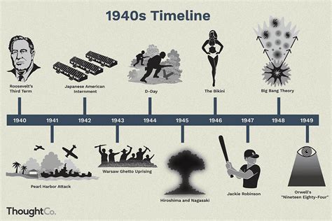 1940 timeline of events.